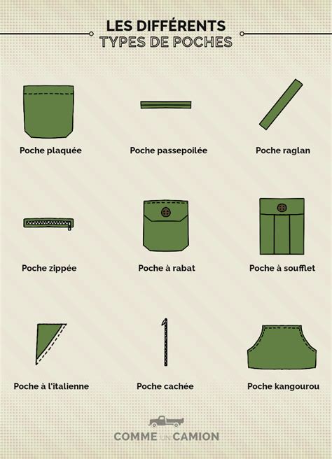 Infographie présentant les différents types de poches et de compartiments que l'on peut trouver sur une ceinture de jardinage.