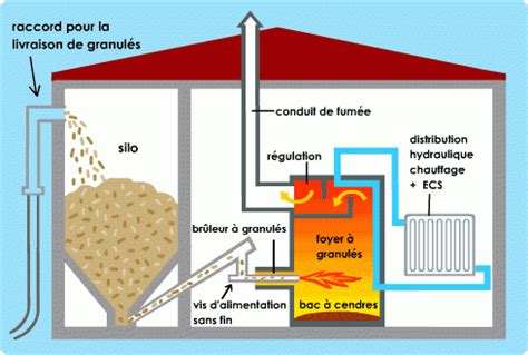 Chaudière biomasse utilisant des copeaux de bois