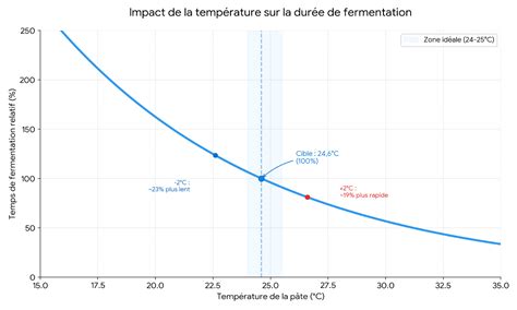 Graphique montrant la relation entre le type de sol et la fréquence d'aération recommandée