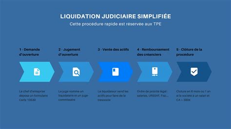 Diagramme du processus de liquidation judiciaire