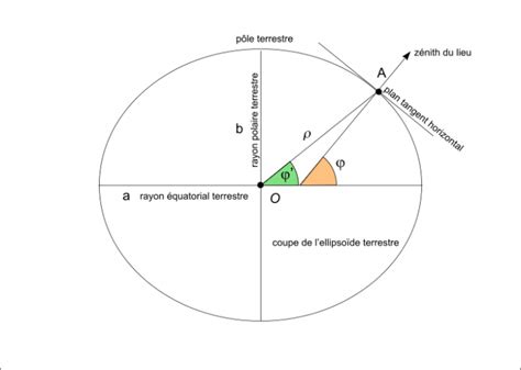 Schéma explicatif des systèmes de coordonnées géographiques