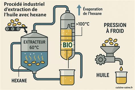 Schéma illustrant les étapes de récolte et d'extraction de l'huile