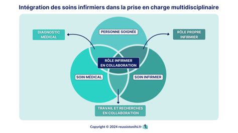 Schéma illustrant l'articulation entre l'étudiant, le tuteur référent et l'équipe pluridisciplinaire en milieu hospitalier