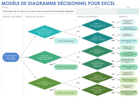 Schéma décisionnel pour le choix du gazon en fonction de l'usage et de l'exposition
