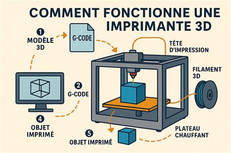 Schéma de fonctionnement de l'impression directe sur bois