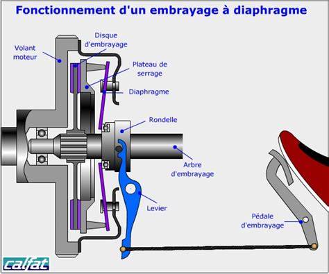 Schéma technique d'un système d'embrayage par câble sur machine agricole