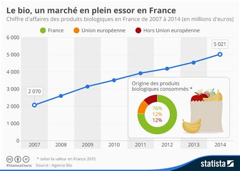 Graphique montrant l'évolution du marché des semences biologiques en France sur plusieurs années