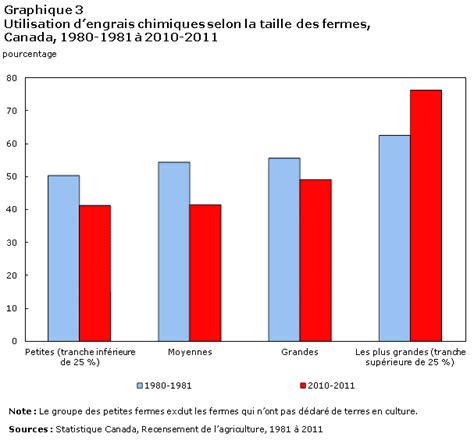 graphique utilisation engrais provinces Canada