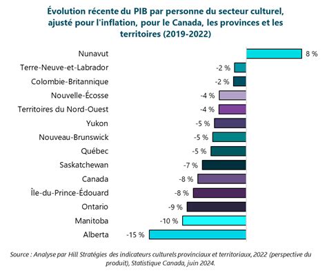 graphique possession tondeuses essence provinces Canada