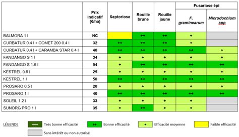 comparaison efficacité traitements fongicides carie