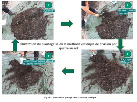 Infographie montrant la méthode de quartage pour un échantillon de compost