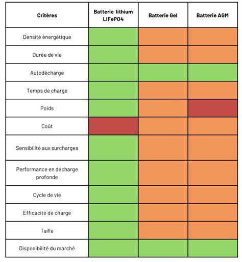 Tableau comparatif des débroussailleuses à batterie