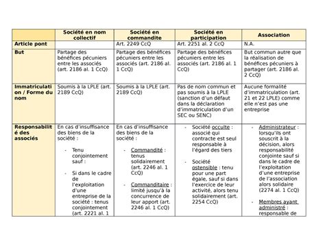 Tableau récapitulatif des cultures principales et de leurs utilisations