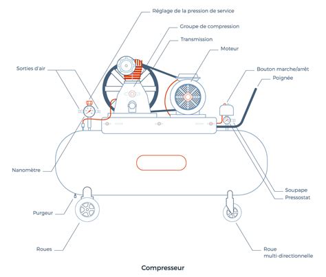 Schéma de fonctionnement d'un sécateur pneumatique avec compresseur