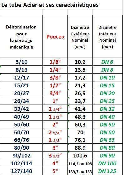 Tableau comparatif des diamètres de coupe et poids des sécateurs pneumatiques
