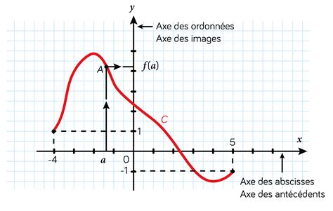 Graphique montrant l'usure des pièces en fonction de la fréquence d'entretien