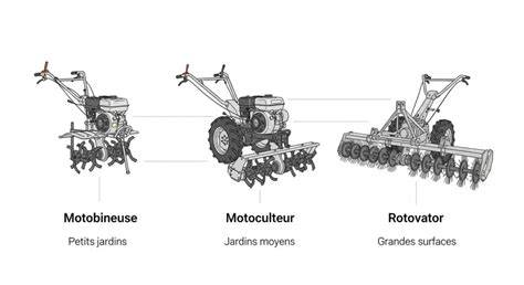 schéma comparatif structurel entre une motobineuse à fraises avant et un motoculteur à roues motrices arrière