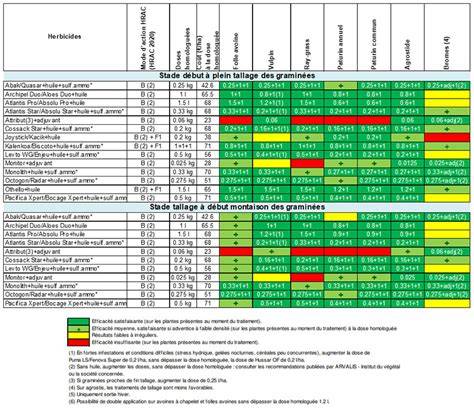 Tableau comparatif des herbicides racinaires et foliaires selon le stade du maïs