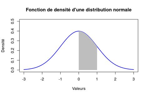 Diagramme illustrant l'usure du fil en fonction de la densité de la végétation