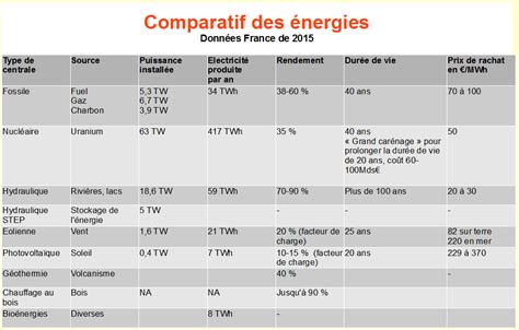 Tableau comparatif des rendements par m² selon les variétés