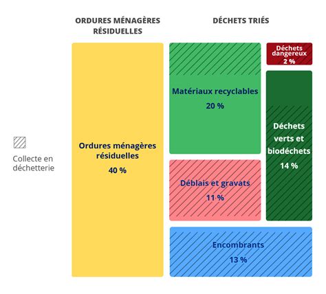 Infographie montrant la répartition des déchets ménagers et le potentiel de réduction par le compostage