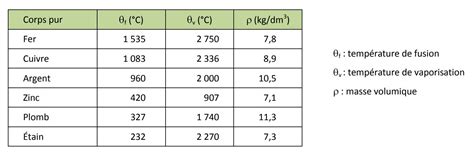 Tableau comparatif des propriétés du grès à différentes températures