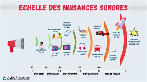 Infographie illustrant les différents types de nuisances sonores et leurs impacts