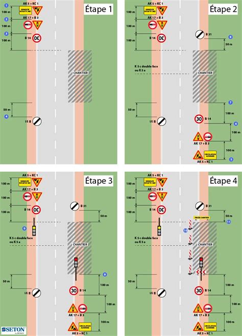 Schéma des différents types de travaux et leurs contraintes horaires