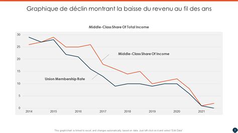 Graphique montrant les pics de recherche et de vente de débroussailleuses au cours de l'année