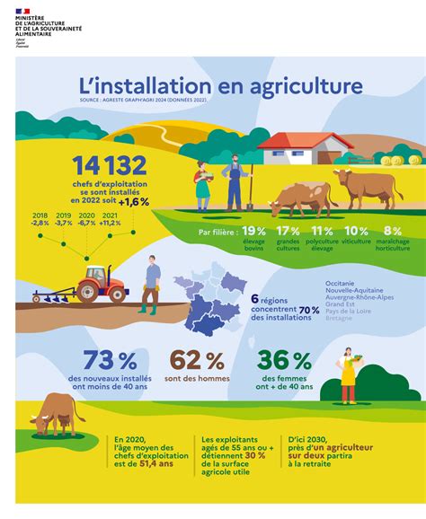 Infographie sur les dispositifs d'aide à l'installation en agriculture