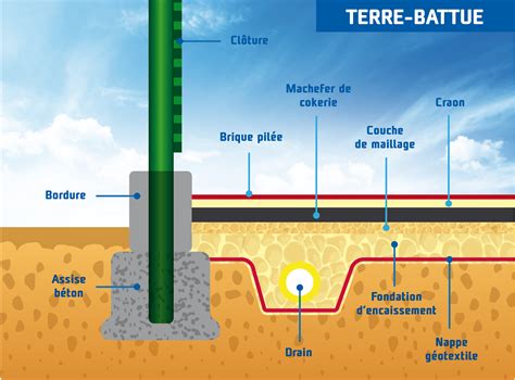 coupe transversale d'un court en terre battue montrant les différentes couches et l'importance de l'eau