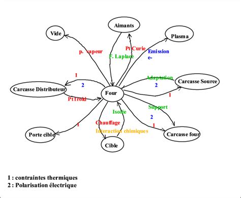 Schéma explicatif des interactions allélopathiques
