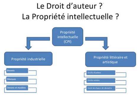 Illustration des droits d'auteur et de la propriété intellectuelle appliquée au patrimoine culturel