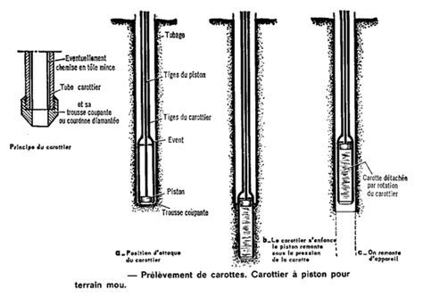 Schéma des bénéfices du carottage sur la pelouse