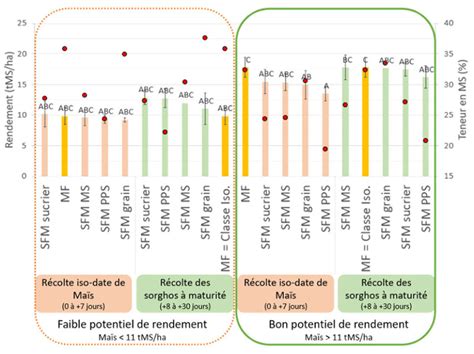 Diagramme comparatif des teneurs en matière sèche selon le mode de conservation