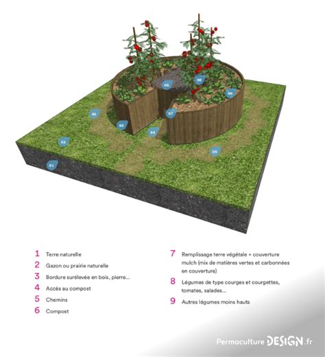 Schéma explicatif d'un Keyhole Garden (jardin en trou de serrure) avec ses différentes strates.