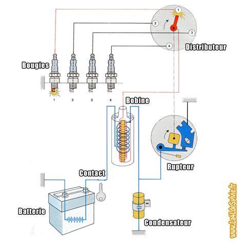 Schéma simplifié du système d'allumage et de la bougie sur un moteur thermique