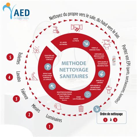 Infographie montrant les étapes de nettoyage et de stockage d'un outil de jardinage après usage