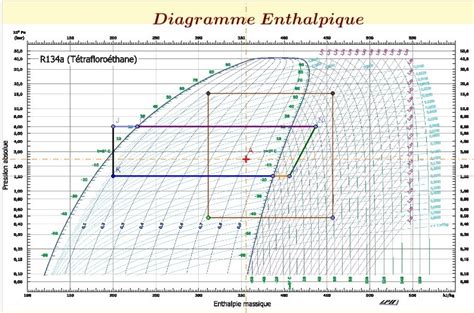 Diagramme des phases de montée en température et maturation du compost