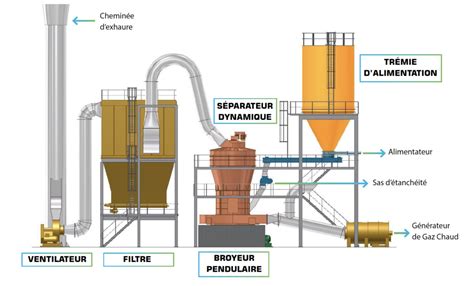 Diagramme technique d'une ligne de production de pellets de miscanthus, incluant le séchage et le conditionnement