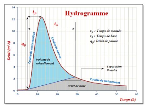 Schéma illustrant le processus de montée en température d'un tas de compost