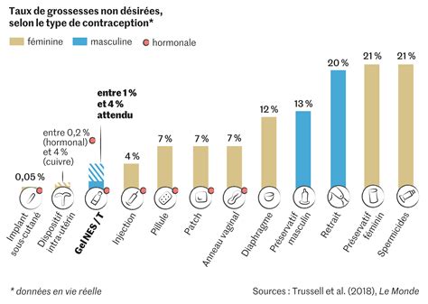 Graphique comparatif de l'efficacité des nouvelles molécules fongicides