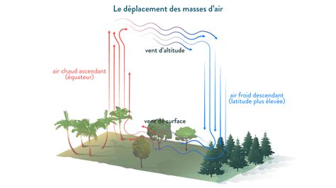 Schéma de la trajectoire des masses d'air et des précipitations sur le Val de Loire
