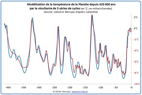 Graphique des variations de température et d'humidité sur 24 heures à Neuillé-le-Lierre