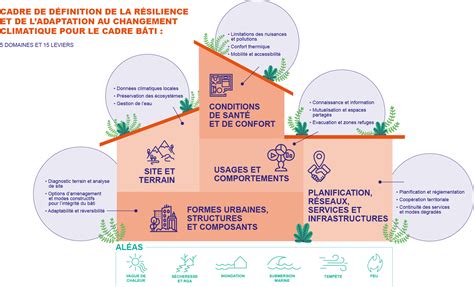 Représentation conceptuelle de la résilience climatique dans le Val de Loire