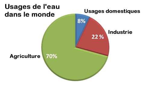 Répartition de l'utilisation de l'eau par secteur