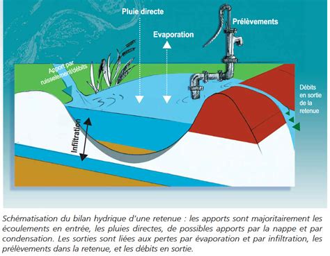 Schéma des impacts environnementaux des retenues d'eau