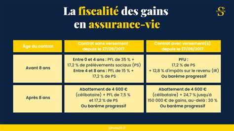 Tableau des gains d'EXP par palier de métier