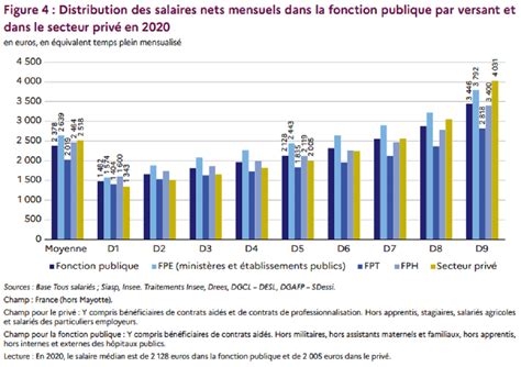 Graphique comparatif des salaires entre secteurs public et privé en botanique