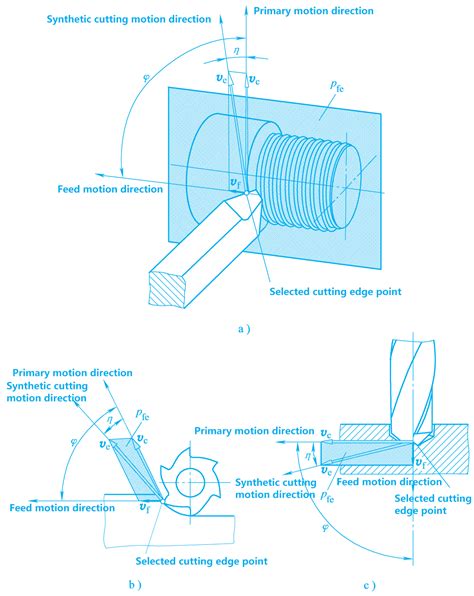 Schéma technique illustrant le mouvement de coupe d'une lame 3 dents recourbée dans un roncier